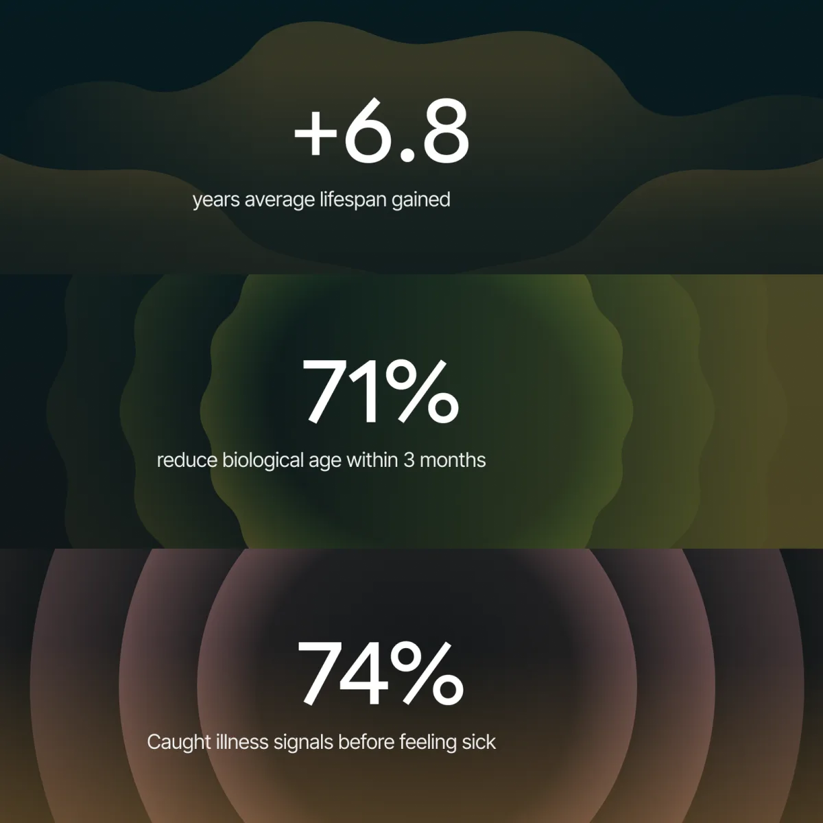 Three Hume Band outcomes: 6.8 years average lifespan gained, 71 percent reduced biological age within three months, 74 percent caught illness signals before feeling sick