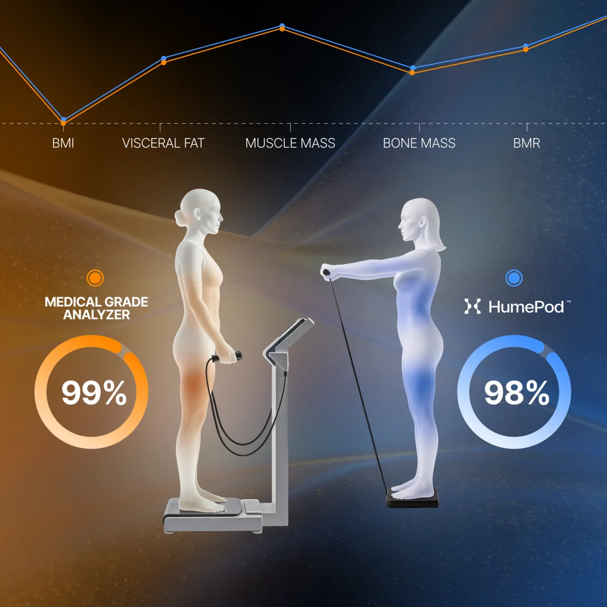 The Hume Pod reads within 98% of a medical-grade body composition analyser at 99%